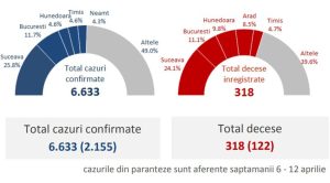 Read more about the article Numărul infecţiilor cu coronavirus a crescut cu 19% într-o săptămână