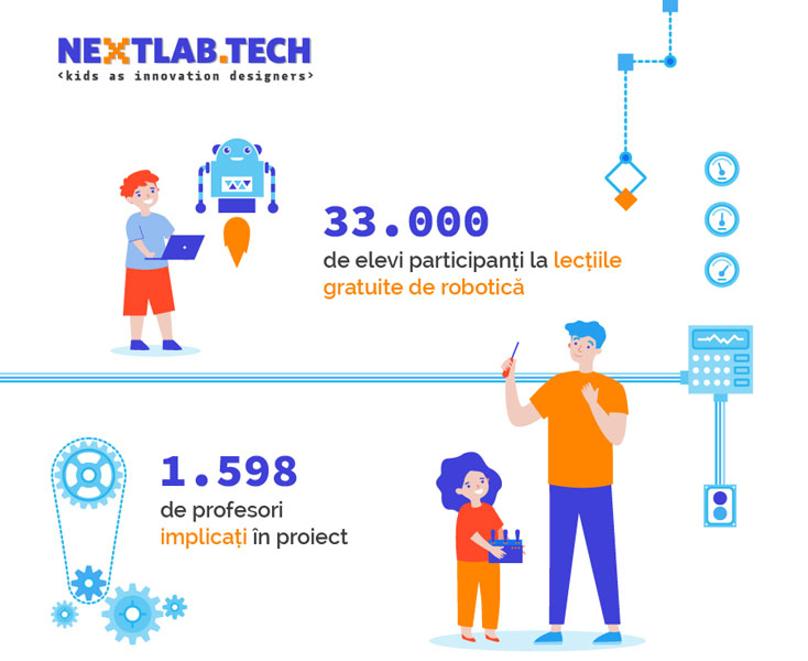 Read more about the article 33.000 de elevi au participat în 2020 la concursul de robotică NEXTLAB.TECH
