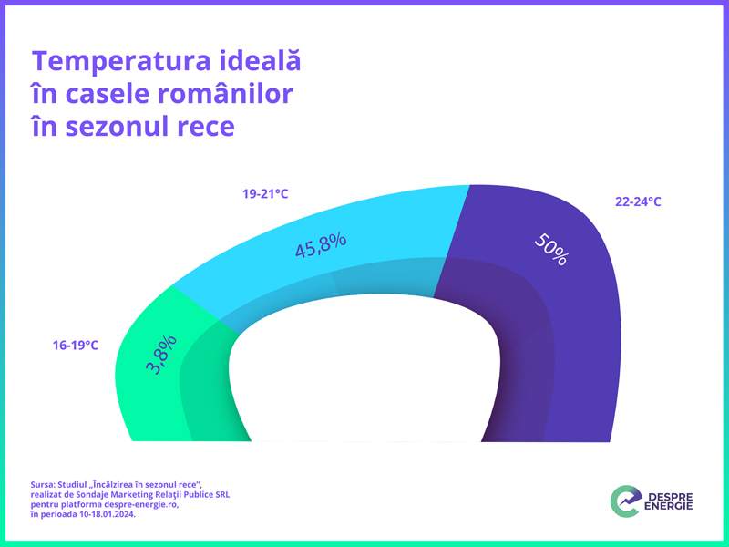 Read more about the article Studiu: Temperaturile preferate de români în locuințe
