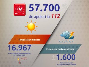 Read more about the article Mii de apeluri de urgență la 112 în primul weekend cu temperaturi de peste 40 de grade și coduri de vreme severă