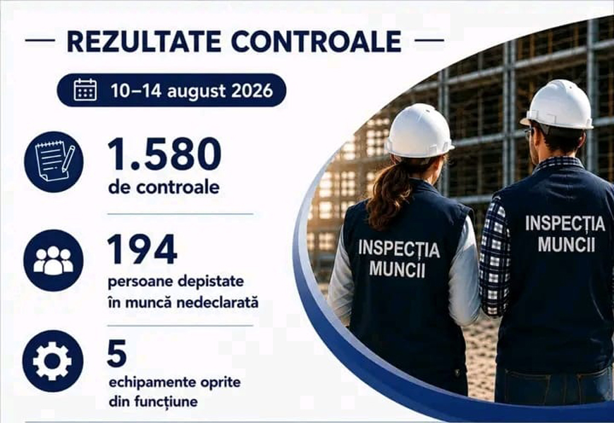 Read more about the article Peste 1.500 de controale efectuate la nivel național de inspectorii de muncă în doar cinci zile.  Amenzi de peste 6,4 milioane de lei