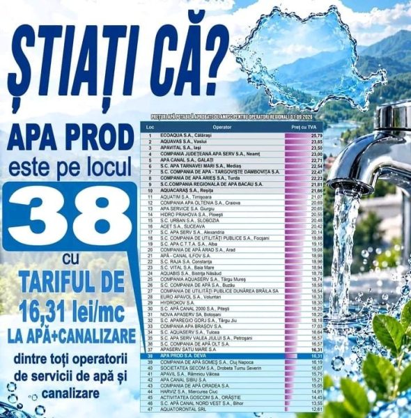 Read more about the article APA PROD, pe locul 38 în România în clasamentul tarifelor la apă și canalizare